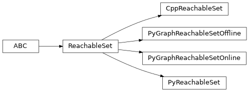 Inheritance diagram of commonroad_reach.data_structure.reach.reach_set_cpp, commonroad_reach.data_structure.reach.reach_set_py, commonroad_reach.data_structure.reach.reach_set_py_graph_offline, commonroad_reach.data_structure.reach.reach_set_py_graph_online